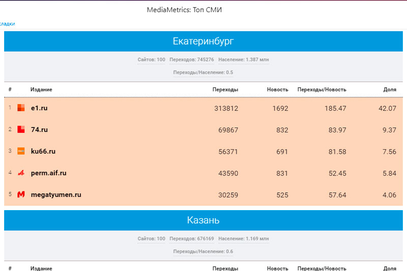 «Медиаметрикс» назвал самые цитируемые в соцсетях СМИ Свердловской области в ноябре 2022 года «Медиаметрикс» назвал самые цитируемые в соцсетях СМИ Свердловской области в ноябре 2022 года