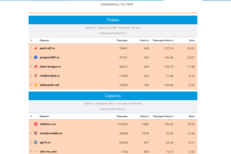 «Медиаметрикс» назвал самые цитируемые в соцсетях СМИ Пермского края в апреле 2020 года