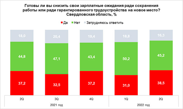 38,5% соискателей Среднего Урала готовы снизить зарплатные ожидания ради трудоустройства