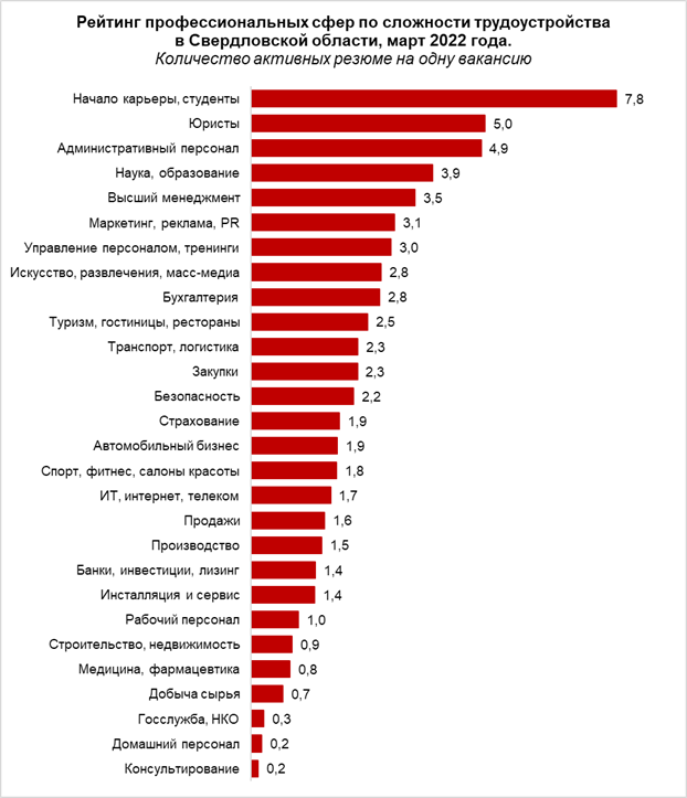 Рейтинг профессиональных сфер по сложности трудоустройства в Свердловской области Рейтинг профессиональных сфер по сложности трудоустройства в Свердловской области