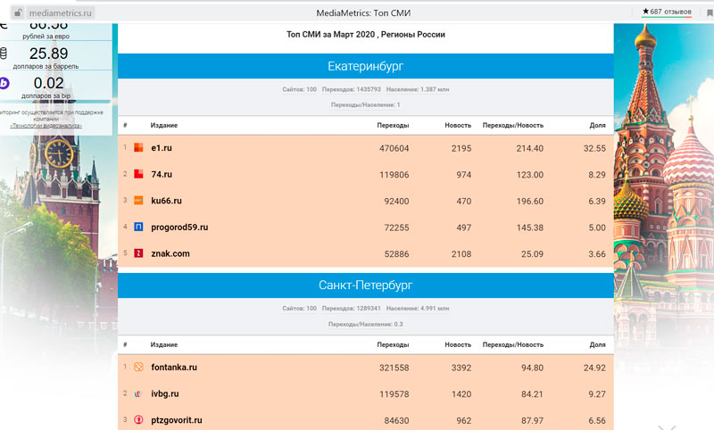 «Медиаметрикс» назвал самые цитируемые в соцсетях СМИ Свердловской области в марте 2020 года