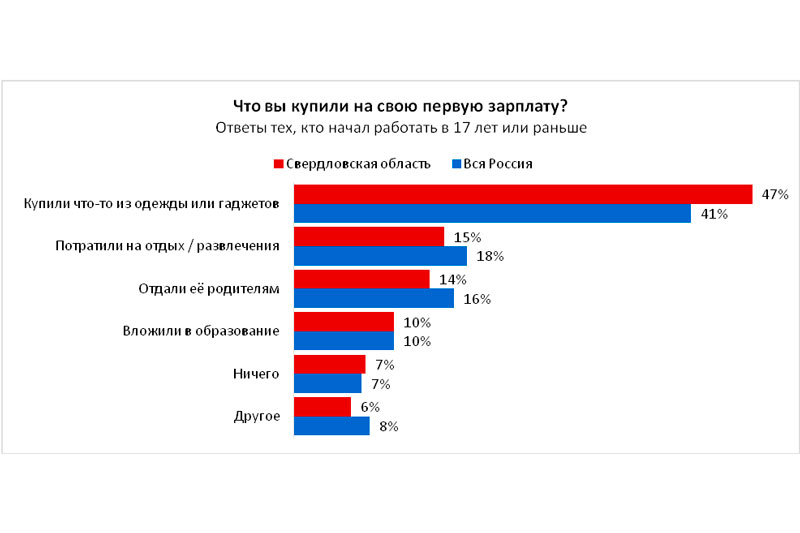 Только 10% свердловчан вложили свою первую зарплату в образование