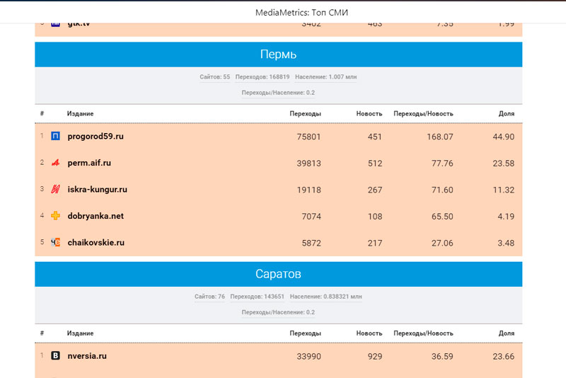 «Медиаметрикс» назвал самые цитируемые в соцсетях СМИ Пермского края в феврале 2020 года