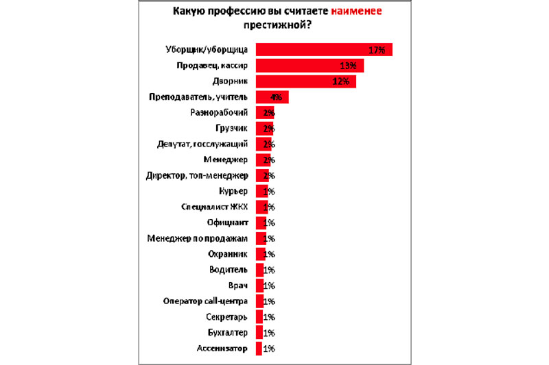 Уральцы считают, что престиж профессии определяет величина зарплаты