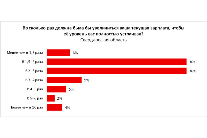 Только 25% свердловчан устраивает их нынешняя зарплата