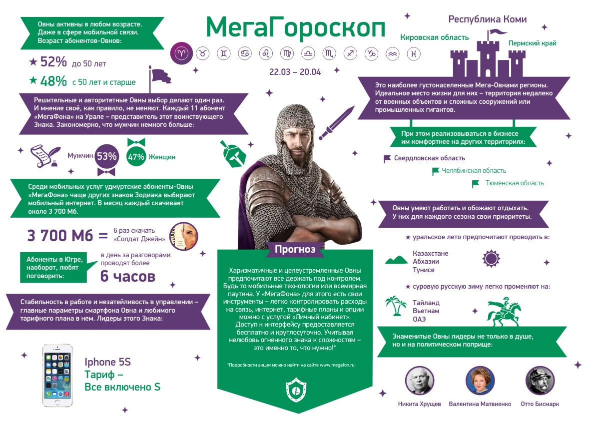Интернет или голос: что преобладает в мобильном мире Овнов?