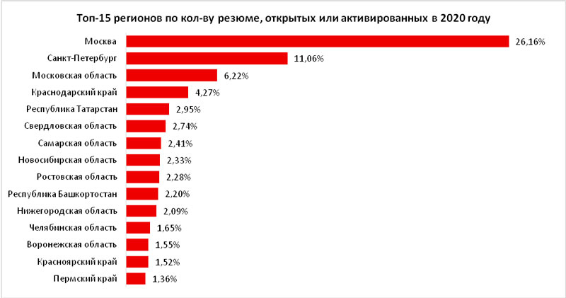 Свердловская область заняла 15 место в стране по активности соискателей